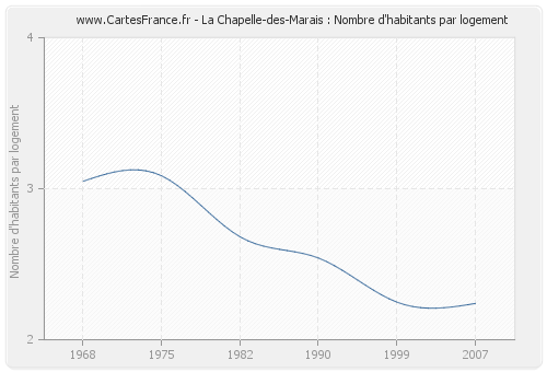 La Chapelle-des-Marais : Nombre d'habitants par logement